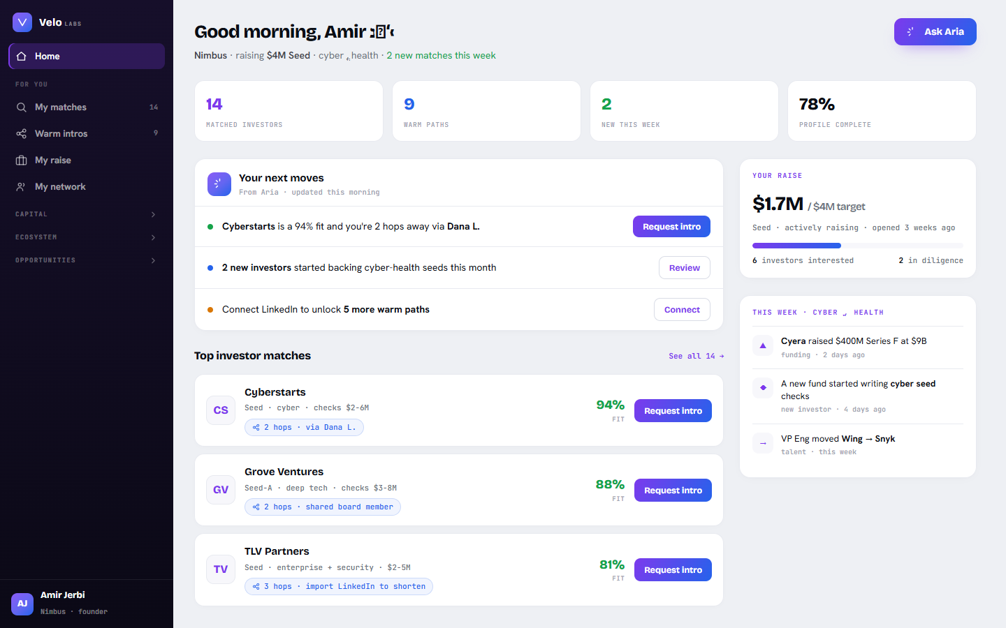 Velo founder workspace showing investor matches, warm paths, network context, and relationship-driven next moves.